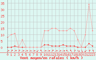 Courbe de la force du vent pour Grardmer (88)