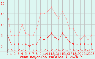 Courbe de la force du vent pour Herserange (54)