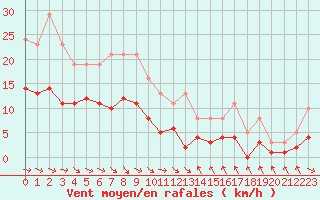 Courbe de la force du vent pour Gruissan (11)