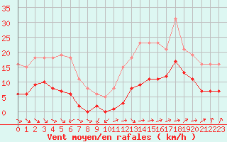 Courbe de la force du vent pour Saint-Michel-Mont-Mercure (85)