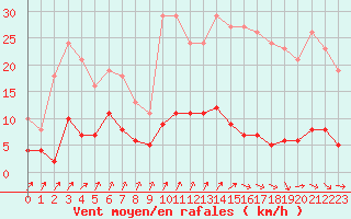 Courbe de la force du vent pour Avila - La Colilla (Esp)