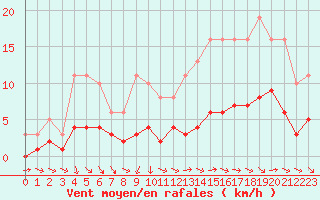 Courbe de la force du vent pour Charmant (16)