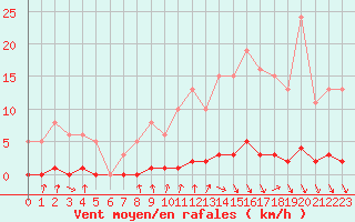 Courbe de la force du vent pour Voinmont (54)