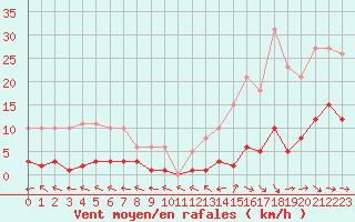 Courbe de la force du vent pour Fameck (57)