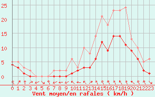 Courbe de la force du vent pour Manlleu (Esp)