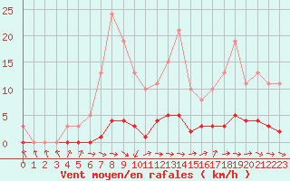 Courbe de la force du vent pour Lagarrigue (81)