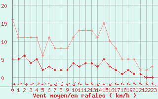 Courbe de la force du vent pour Sermange-Erzange (57)
