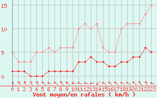 Courbe de la force du vent pour Fameck (57)