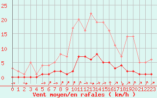 Courbe de la force du vent pour Fains-Veel (55)