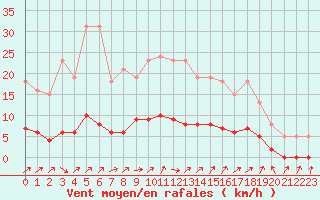 Courbe de la force du vent pour Lussat (23)