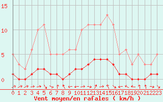 Courbe de la force du vent pour Sanary-sur-Mer (83)