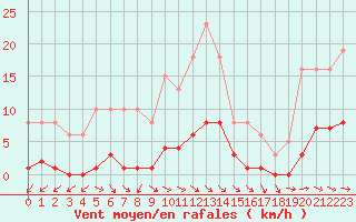 Courbe de la force du vent pour Anglars St-Flix(12)