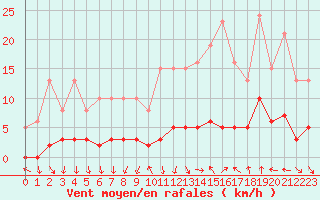 Courbe de la force du vent pour Als (30)