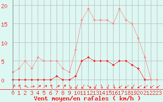 Courbe de la force du vent pour Lignerolles (03)