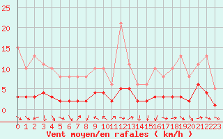 Courbe de la force du vent pour Sermange-Erzange (57)