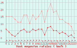 Courbe de la force du vent pour Nris-les-Bains (03)