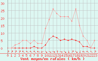 Courbe de la force du vent pour Fameck (57)