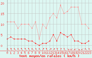 Courbe de la force du vent pour Cerisiers (89)