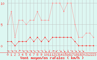 Courbe de la force du vent pour Lhospitalet (46)