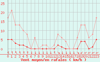 Courbe de la force du vent pour Muirancourt (60)