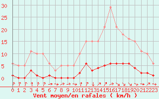 Courbe de la force du vent pour Avila - La Colilla (Esp)