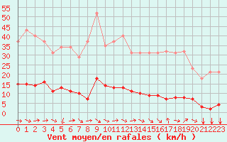 Courbe de la force du vent pour Le Luc (83)