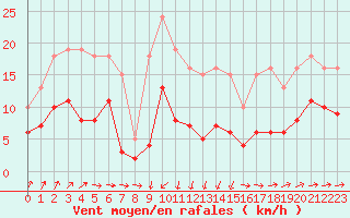 Courbe de la force du vent pour La Chapelle-Montreuil (86)
