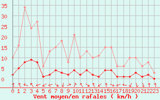 Courbe de la force du vent pour Voiron (38)