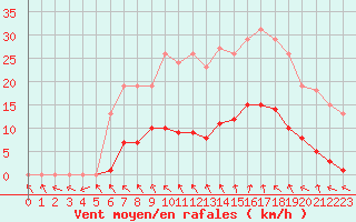 Courbe de la force du vent pour Vias (34)