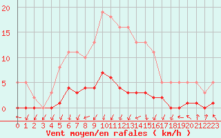Courbe de la force du vent pour Herserange (54)