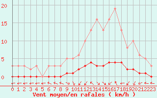 Courbe de la force du vent pour Saint-Just-le-Martel (87)