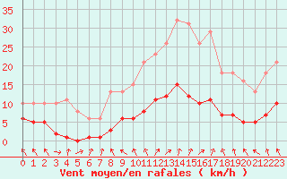 Courbe de la force du vent pour Cerisiers (89)