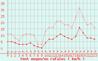 Courbe de la force du vent pour Sainte-Ouenne (79)