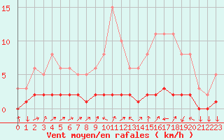 Courbe de la force du vent pour Triel-sur-Seine (78)