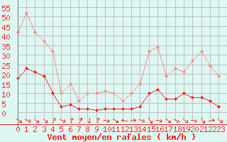 Courbe de la force du vent pour Malbosc (07)