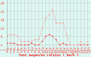 Courbe de la force du vent pour Lhospitalet (46)