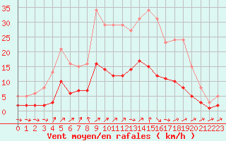 Courbe de la force du vent pour Sorcy-Bauthmont (08)