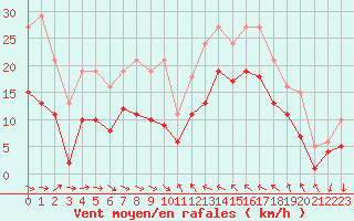 Courbe de la force du vent pour Gruissan (11)