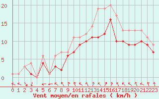 Courbe de la force du vent pour Dolembreux (Be)