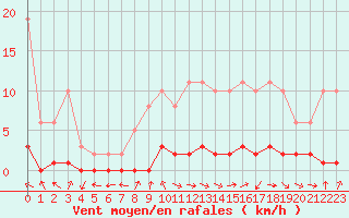 Courbe de la force du vent pour Bouligny (55)