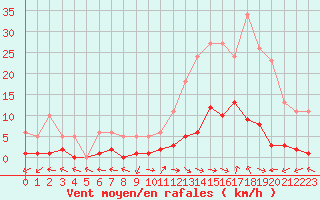 Courbe de la force du vent pour Eygliers (05)