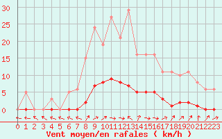 Courbe de la force du vent pour Dounoux (88)