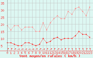 Courbe de la force du vent pour Boulaide (Lux)