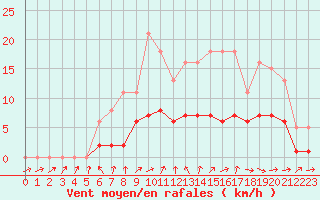 Courbe de la force du vent pour Sandillon (45)