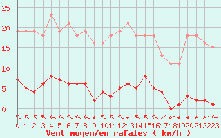 Courbe de la force du vent pour Verneuil (78)