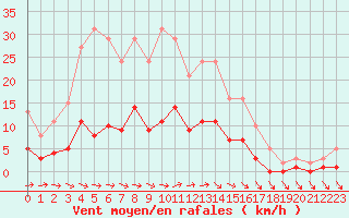 Courbe de la force du vent pour Sallles d