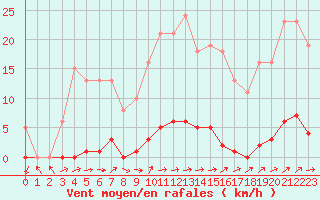 Courbe de la force du vent pour Grardmer (88)