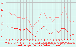 Courbe de la force du vent pour Bulson (08)