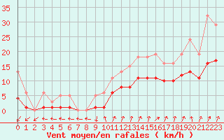 Courbe de la force du vent pour Bulson (08)