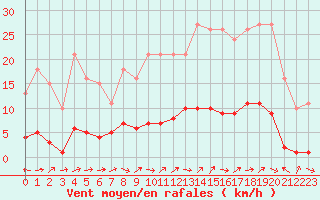 Courbe de la force du vent pour Liefrange (Lu)